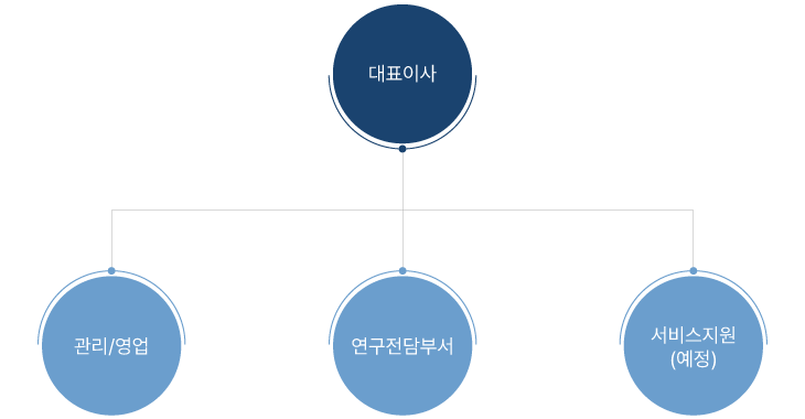디씨테크 조직도