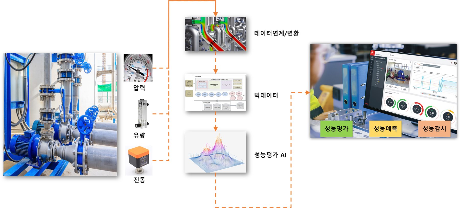 PUMP 성능평가 솔루션 전체 흐름도 — 압력·유량·진동 데이터 수집에서 데이터연계/변환, 빅데이터, 성능평가 AI를 거쳐 성능평가·성능예측·성능감시로 이어지는 구조